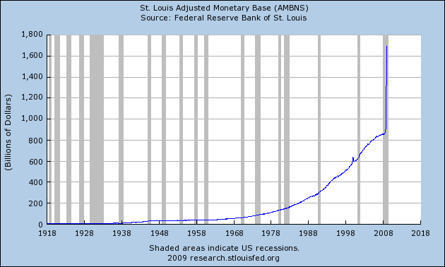 Base Money Supply (1919-2008)