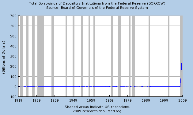 Bank Borrowings from Federal Reserve (1919-2008)