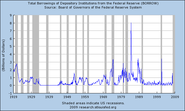 Bank Borrowings from Federal Reserve (1919-2007)