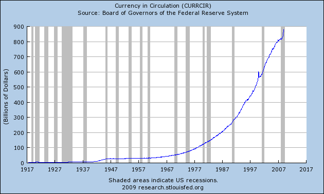 Currency in Circulation (1919-2008)