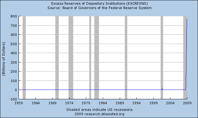 Excess Bank Reserves (1950-2008)